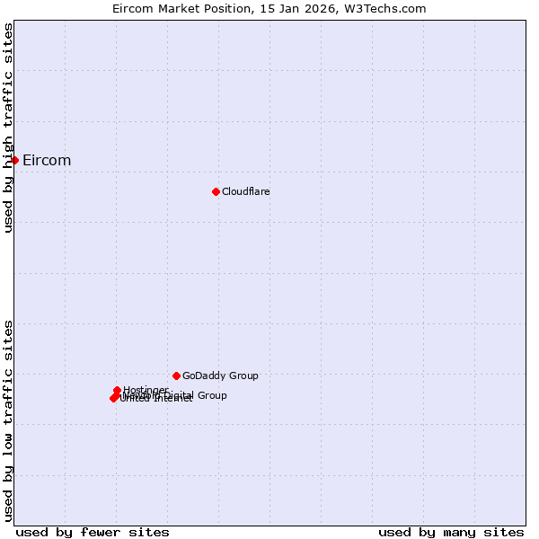 Market position of Eircom