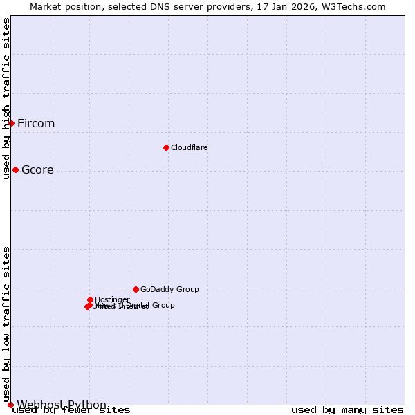 Market position of Gcore vs. Eircom vs. Webhost Python