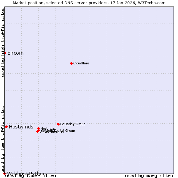 Market position of Hostwinds vs. Eircom vs. Webhost Python