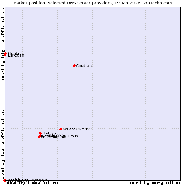 Market position of Uniti vs. Eircom vs. Webhost Python
