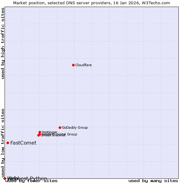 Market position of FastComet vs. Help vs. Webhost Python