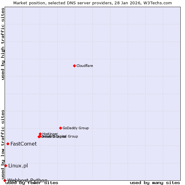 Market position of FastComet vs. Linux.pl vs. Webhost Python