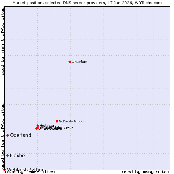 Market position of Oderland vs. Flexbe vs. Webhost Python