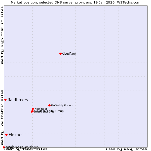 Market position of Flexbe vs. Raidboxes vs. Webhost Python