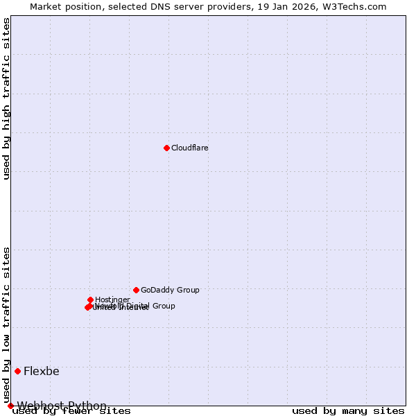 Market position of Flexbe vs. Webhost Python