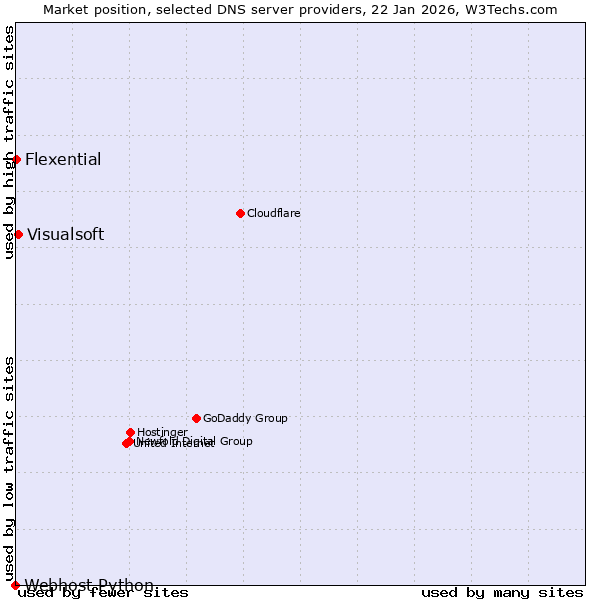 Market position of Visualsoft vs. Flexential vs. Webhost Python