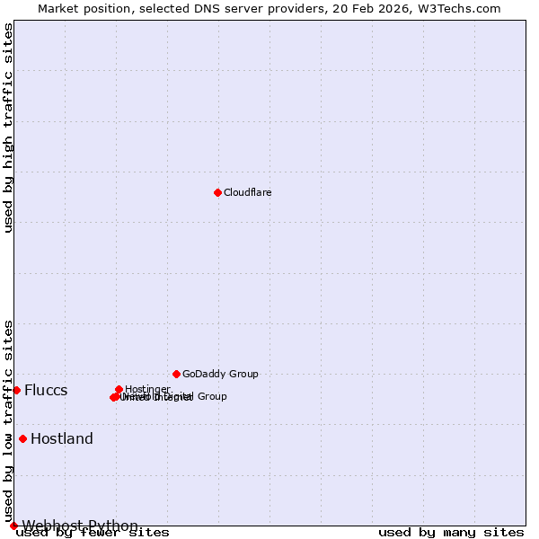 Market position of Hostland vs. Fluccs vs. Webhost Python