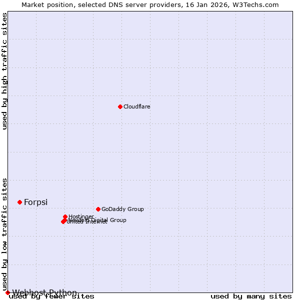 Market position of Forpsi vs. Webhost Python