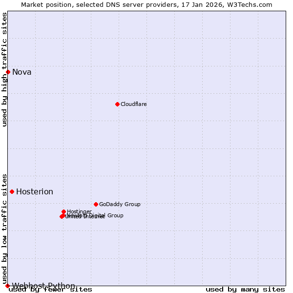 Market position of Hosterion vs. Nova vs. Webhost Python