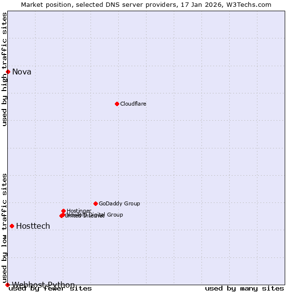 Market position of Hosttech vs. Nova vs. Webhost Python