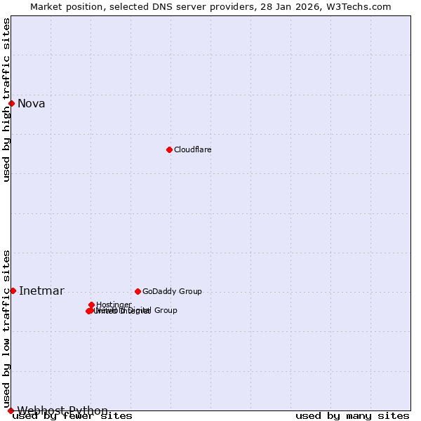 Market position of Inetmar vs. Nova vs. Webhost Python