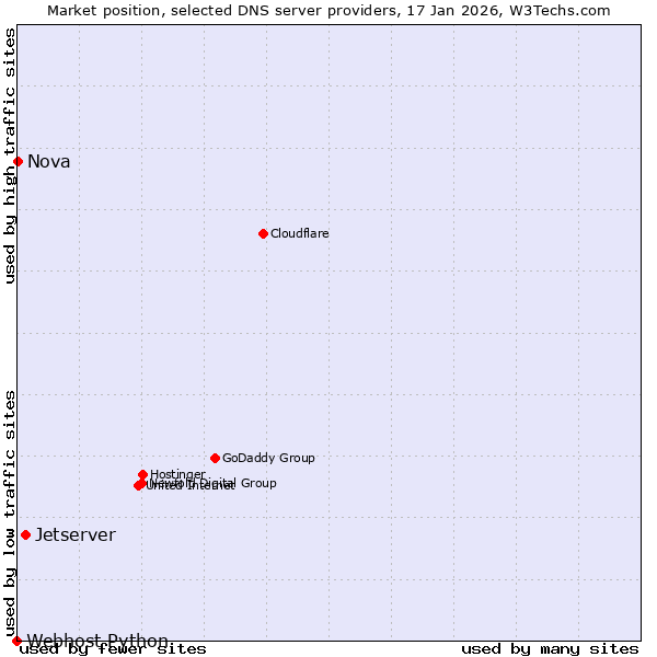 Market position of Jetserver vs. Nova vs. Webhost Python