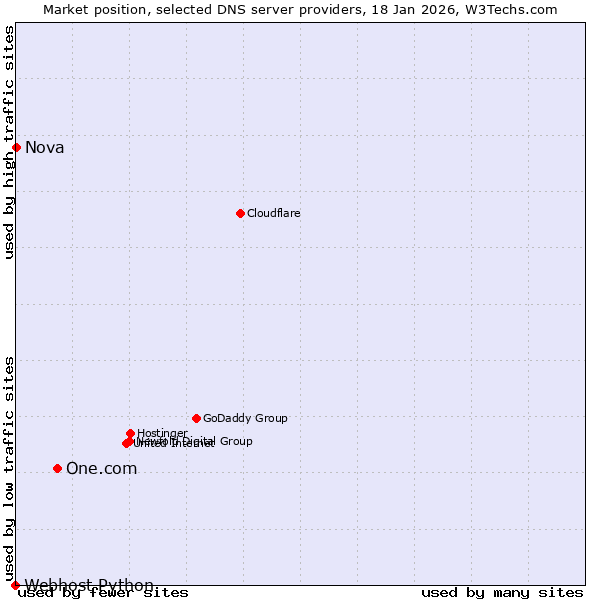Market position of One.com vs. Nova vs. Webhost Python