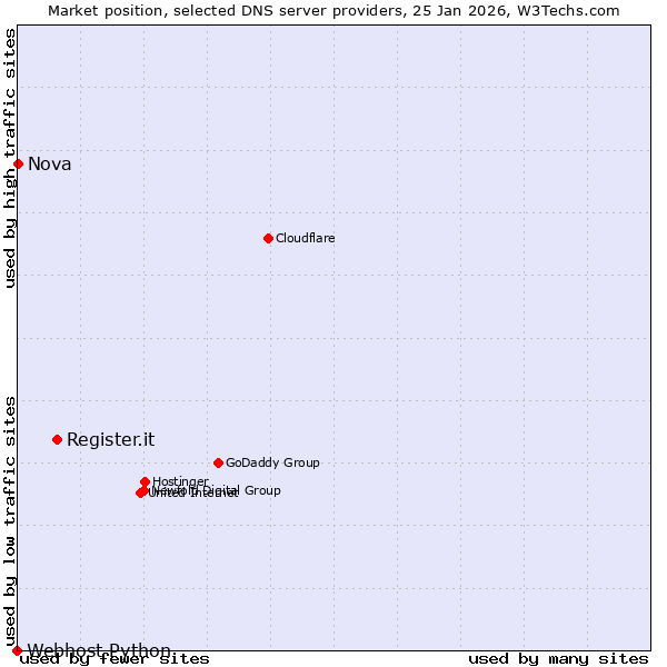 Market position of Register.it vs. Nova vs. Webhost Python
