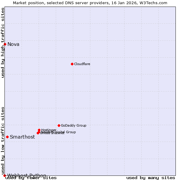 Market position of Smarthost vs. Nova vs. Webhost Python