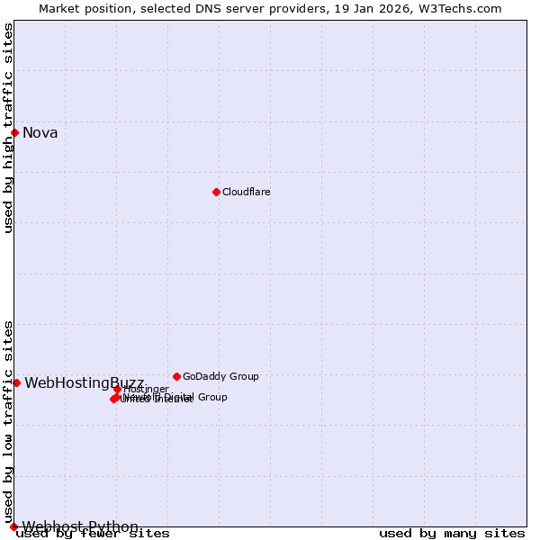 Market position of WebHostingBuzz vs. Nova vs. Webhost Python