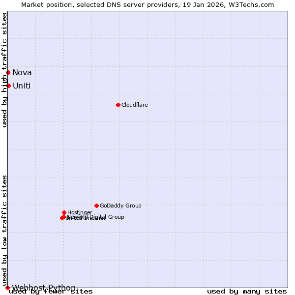 Market position of Uniti vs. Nova vs. Webhost Python
