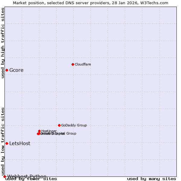 Market position of Gcore vs. LetsHost vs. Webhost Python