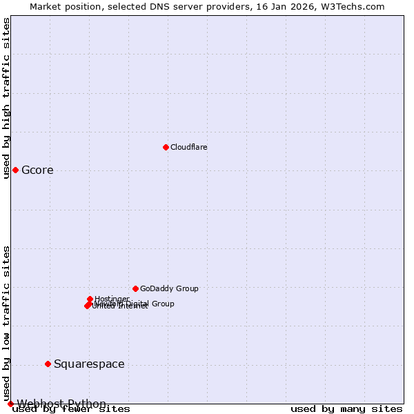 Market position of Squarespace vs. Gcore vs. Webhost Python