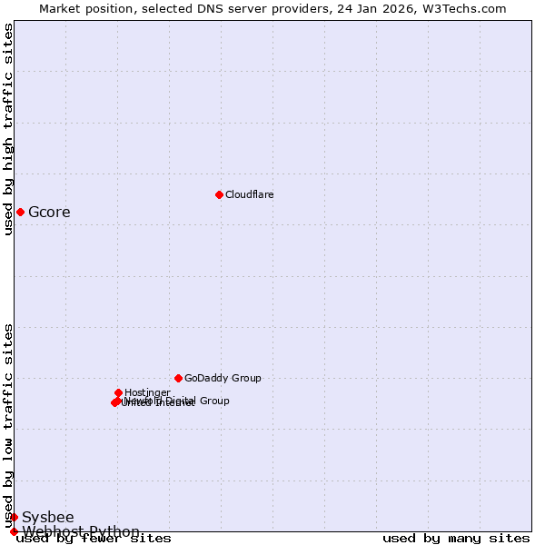 Market position of Gcore vs. Sysbee vs. Webhost Python
