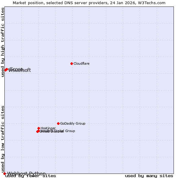 Market position of Gcore vs. Visualsoft vs. Webhost Python