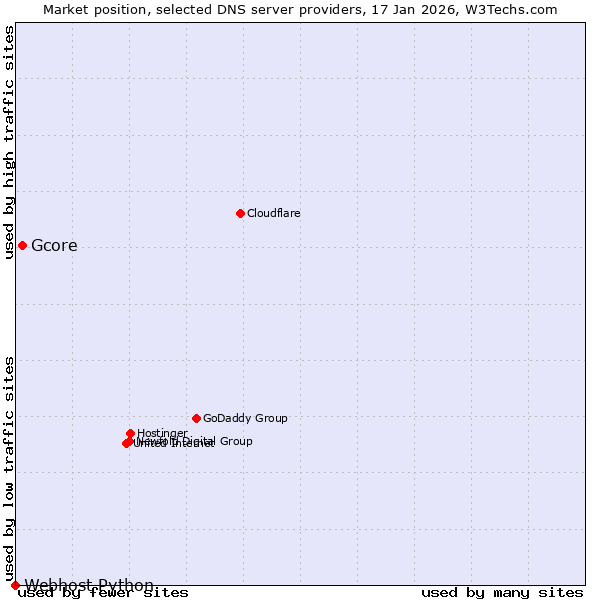 Market position of Gcore vs. Webhost Python