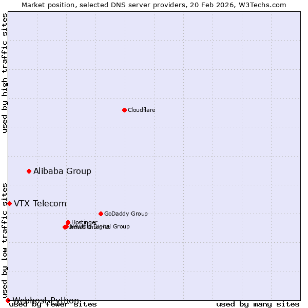 Market position of Alibaba Group vs. VTX Telecom vs. Webhost Python