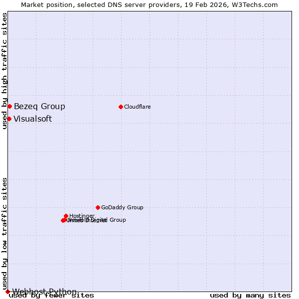 Market position of Bezeq Group vs. Visualsoft vs. Webhost Python