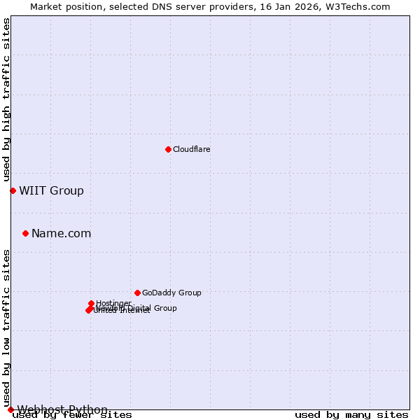 Market position of Name.com vs. WIIT Group vs. Webhost Python
