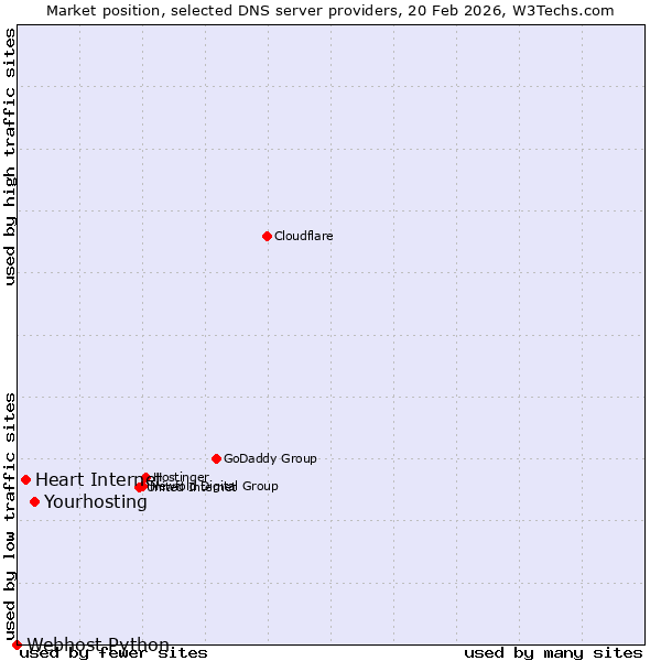 Market position of Yourhosting vs. Heart Internet vs. Webhost Python
