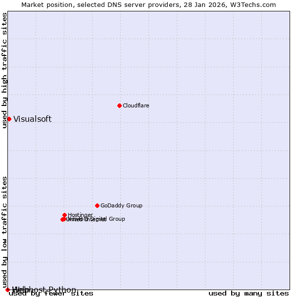 Market position of Visualsoft vs. Help vs. Webhost Python