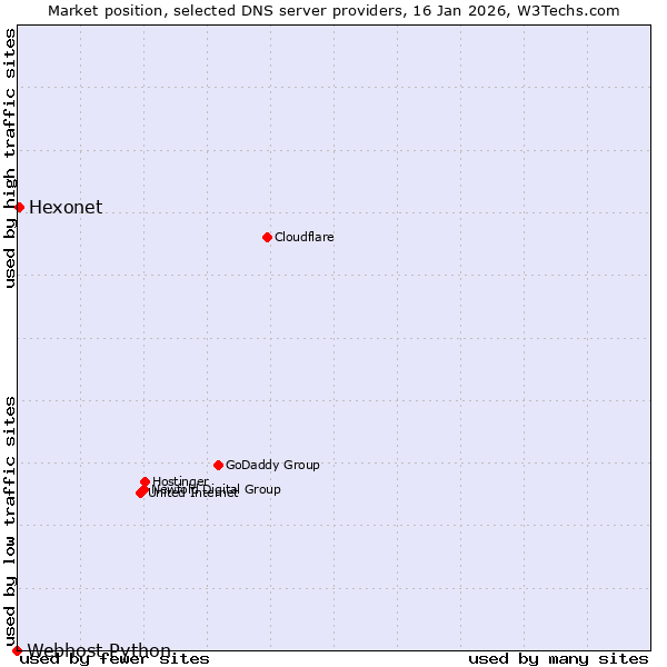 Market position of Hexonet vs. Webhost Python