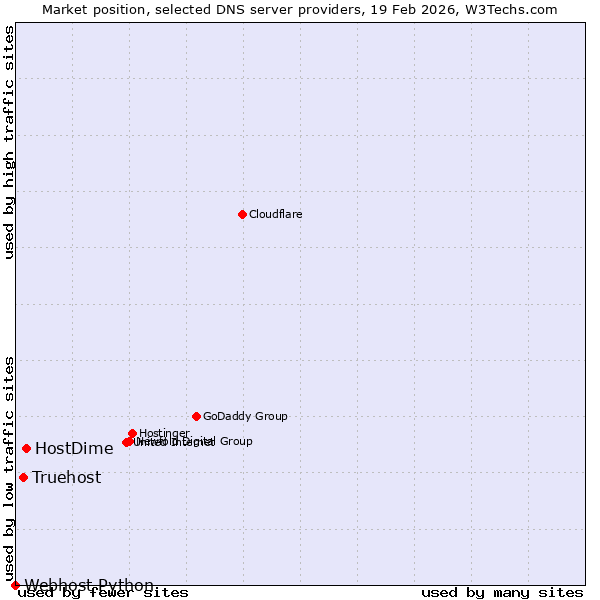 Market position of HostDime vs. Truehost vs. Webhost Python
