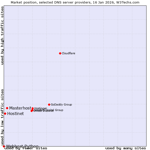 Market position of Masterhost vs. Hostinet vs. Webhost Python