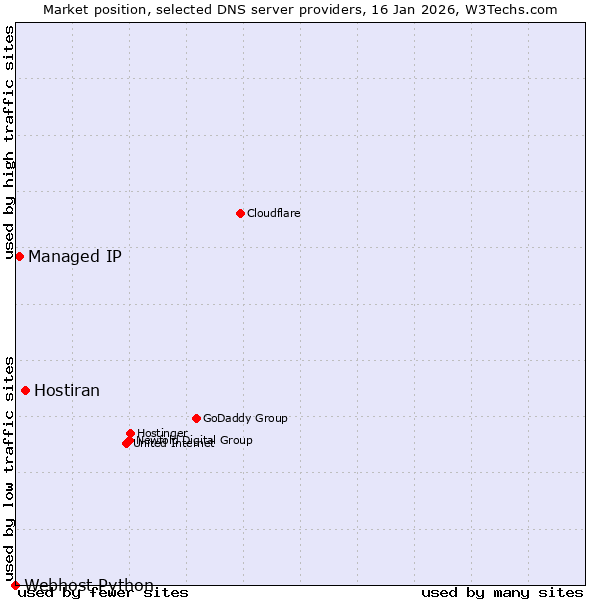 Market position of Hostiran vs. Managed IP vs. Webhost Python
