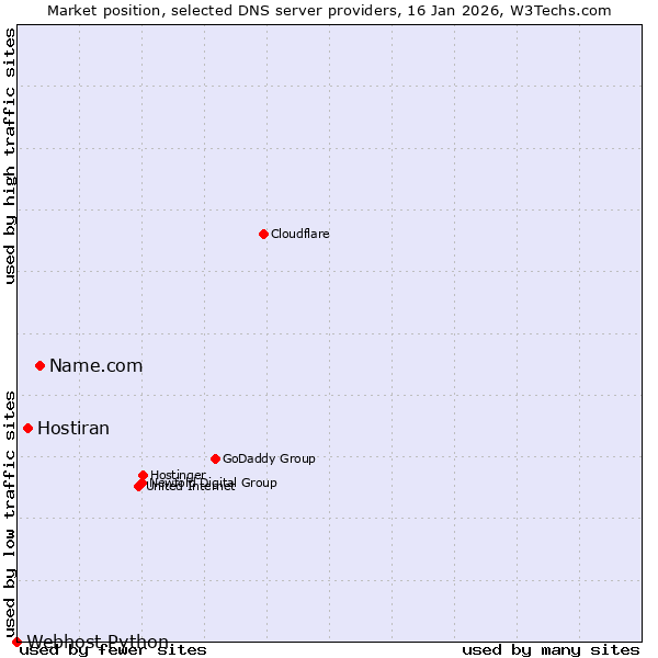 Market position of Name.com vs. Hostiran vs. Webhost Python