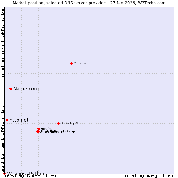 Market position of Name.com vs. http.net vs. Webhost Python