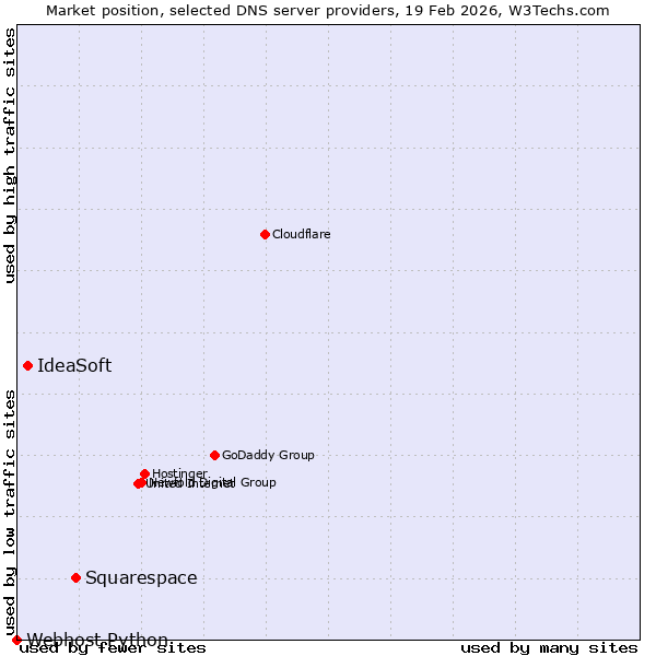 Market position of Squarespace vs. IdeaSoft vs. Webhost Python
