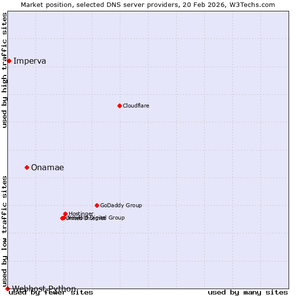 Market position of Onamae vs. Imperva vs. Webhost Python