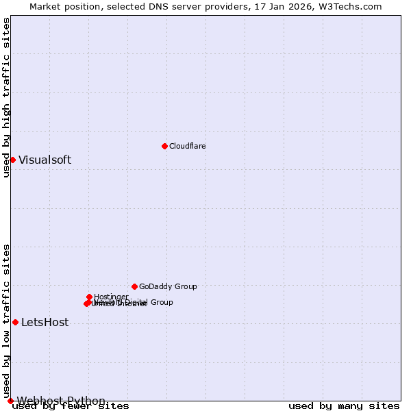 Market position of LetsHost vs. Visualsoft vs. Webhost Python