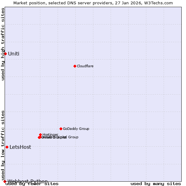 Market position of LetsHost vs. Uniti vs. Webhost Python