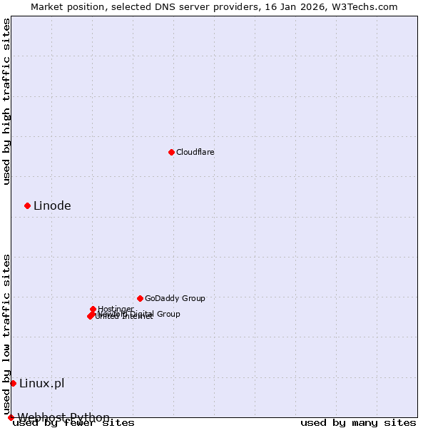 Market position of Linode vs. Linux.pl vs. Webhost Python