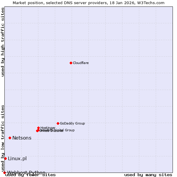 Market position of Netsons vs. Linux.pl vs. Webhost Python