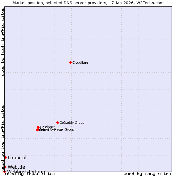 Market position of Linux.pl vs. Web.de vs. Webhost Python