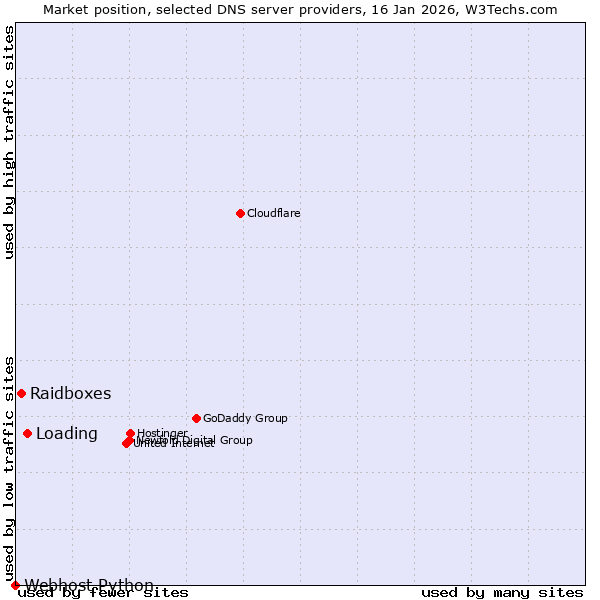 Market position of Loading vs. Raidboxes vs. Webhost Python