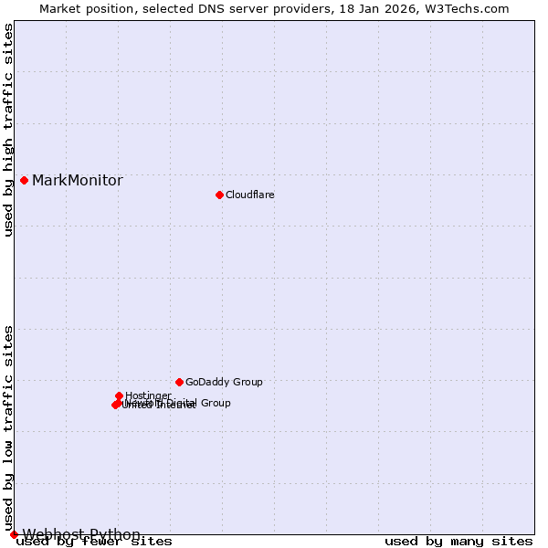Market position of MarkMonitor vs. Webhost Python