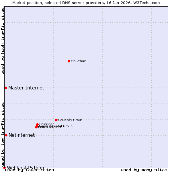 Market position of Netinternet vs. Master Internet vs. Webhost Python