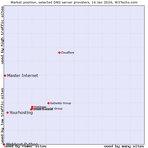 Market position of Yourhosting vs. Master Internet vs. Webhost Python