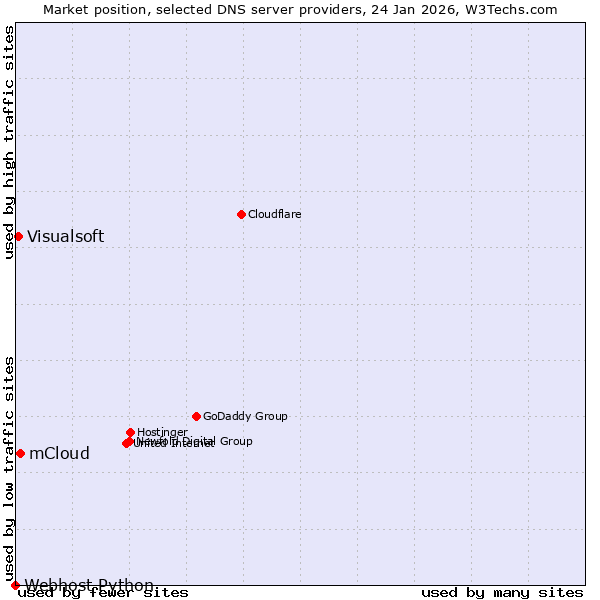 Market position of mCloud vs. Visualsoft vs. Webhost Python