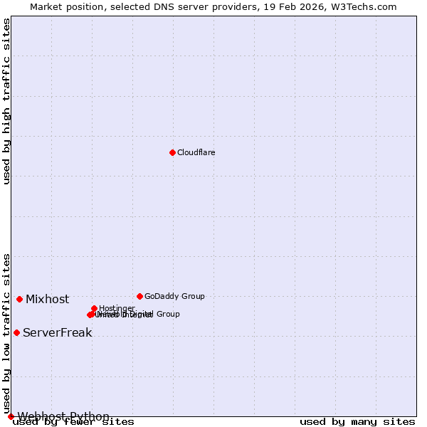 Market position of Mixhost vs. ServerFreak vs. Webhost Python